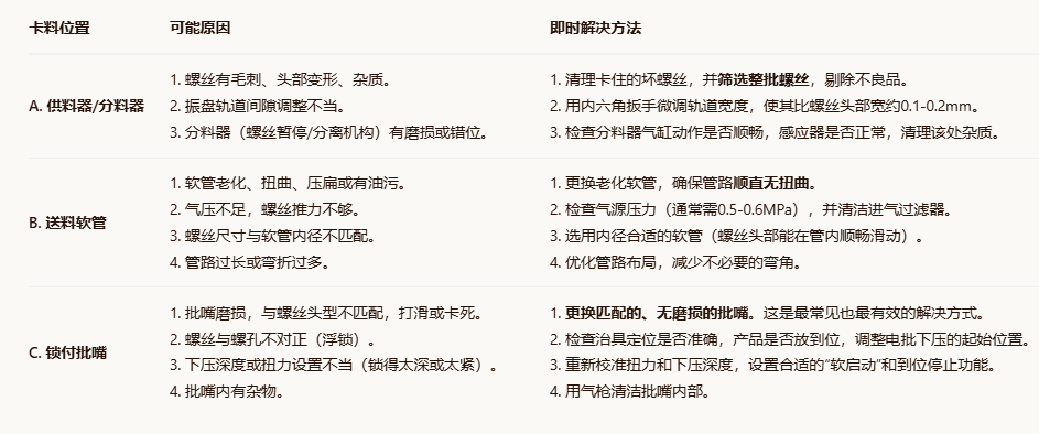 自动锁螺丝机常见故障卡料即时解决方法